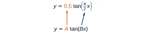 An illustration of equations showing that A is the coefficient of tangent and B is the coefficient of x, which is within the tangent function.
