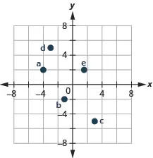 This figure shows points plotted on the x y-coordinate plane. The x and y axes run from negative 6 to 6. The point labeled a is 4 units to the left of the origin and 2 units above the origin and is located in quadrant II. The point labeled b is 1 unit to the left of the origin and 2 units below the origin and is located in quadrant III. The point labeled c is 3 units to the right of the origin and 5 units below the origin and is located in quadrant IV. The point labeled d is 3 units to the left of the origin and 5 units above the origin and is located in quadrant II. The point labeled e is 1 and a half units to the right of the origin and 2 units above the origin and is located in quadrant I.