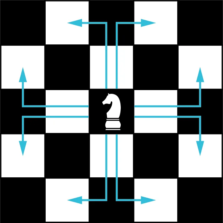 An illustration shows a 5 by 5 square chess board. The knight is at the center of the board. The knight moves in an L-shape and it is indicated by 8 arrows. It moves either two steps left or right followed by one step up or down, or two steps up or down followed by one step left or right.