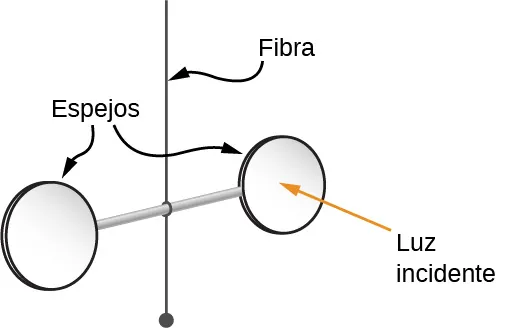 La figura muestra un aparato con dos espejos circulares fijados en cada extremo de una varilla horizontal. La varilla está suspendida del centro por una fibra.