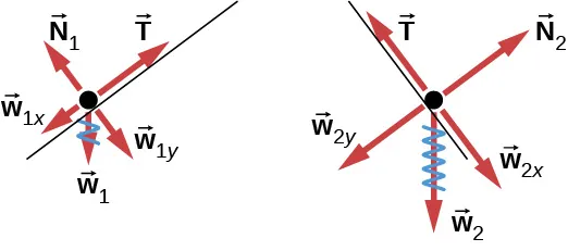 La figura a muestra un diagrama de cuerpo libre de un objeto sobre una línea que tiene pendiente descendiente hacia la derecha. La flecha T del objeto apunta hacia la derecha y hacia arriba, paralela a la pendiente. La flecha N1 apunta hacia la izquierda y hacia arriba, perpendicular a la pendiente. La flecha w1 apunta verticalmente hacia abajo. La flecha w1x apunta a la izquierda y hacia abajo, paralela a la pendiente. La flecha w1y apunta a la derecha y hacia abajo, perpendicular a la pendiente. La figura b muestra un diagrama de cuerpo libre de un objeto sobre una línea que tiene pendiente descendiente hacia la izquierda. La flecha N2 del objeto apunta hacia la derecha y hacia arriba, perpendicular a la pendiente. La flecha T apunta hacia la izquierda y hacia arriba, paralela a la pendiente. La flecha w2 apunta verticalmente hacia abajo. La flecha w2y apunta a la izquierda y hacia abajo, perpendicular a la pendiente. La flecha w2x apunta a la derecha y hacia abajo, paralela a la pendiente.