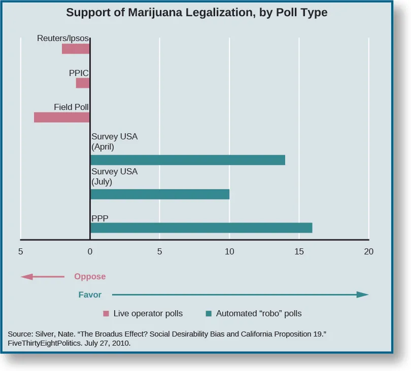 Chart shows the support of marijuana legalization by the type of poll conducted. When using a live operator poll, opposition is about –2 for Reuters/lpsos, about –1 for PPIC, and about –4 for Field Poll. The results from robo-polls show favorability at about 14 for Survey USA (April), about 10 for Survey USA (July) and about 16 for PPP. At the bottom of the chart, a source is cited: “Silver, Nate. “The Broadus Effect? Social Desirability Bias and California Proposition 19.” FiveThirtyEightPolitics. July 27, 2010”.