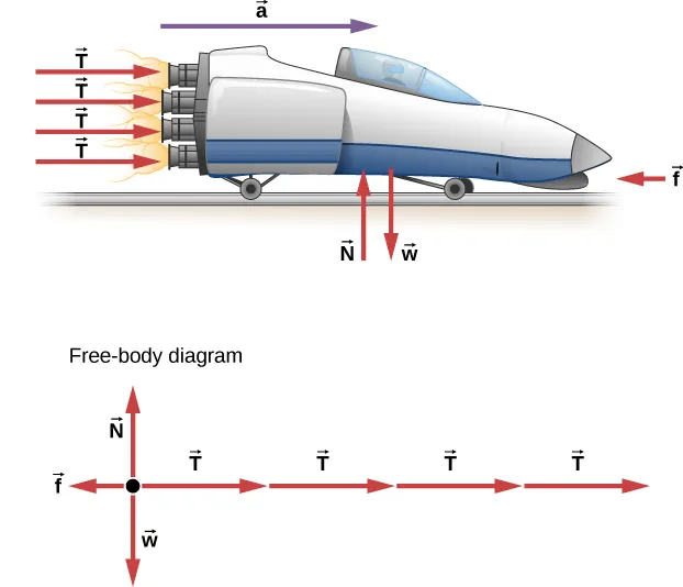 Figure shows a sled going right. It has four rockets at the back, with each thrust vector having the same magnitude and pointing right. Friction f points left. The upward normal force N and downward weight, are both equal in magnitude. Acceleration a is towards the right. All these forces are also shown in a free body diagram.