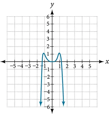 Graph of f(x)=-2x^6-x^5+3x^4+x^3.