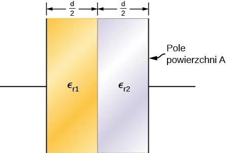 Rysunek przedstawia kondensator płaski o pionowych okładkach. Lewa połowa przestrzeni między okładkami wypełniona jest dielektrykiem o względnej przenikalności elektrycznej epsilon z indeksem dolnym r 1. Prawa połowa przestrzeni między okładkami wypełniona jest dielektrykiem o względnej przenikalności elektrycznej epsilon z indeksem dolnym r 2. Warstwa każdego z dielektryków ma grubość d dzielone przez 2. Powierzchnia okładek wynosi A.