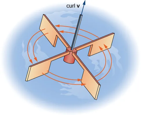 A diagram of a tiny paddlewheel in water. A segment is stretching up out of its center, and that has an arrow labeled curl v. Red arrows are drawn to show the rotation of the wheel in a counterclockwise direction.