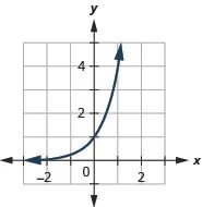 This figure shows an exponential line passing through the points (negative 1, 1 over 4), (0, 1), and (1, 4).