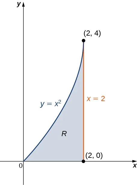 Se muestra una lámina R en el plano x y limitada por el eje x, la línea x = 2 y la línea y = x al cuadrado. Las esquinas de la forma son (0, 0), (2, 0) y (2, 4).