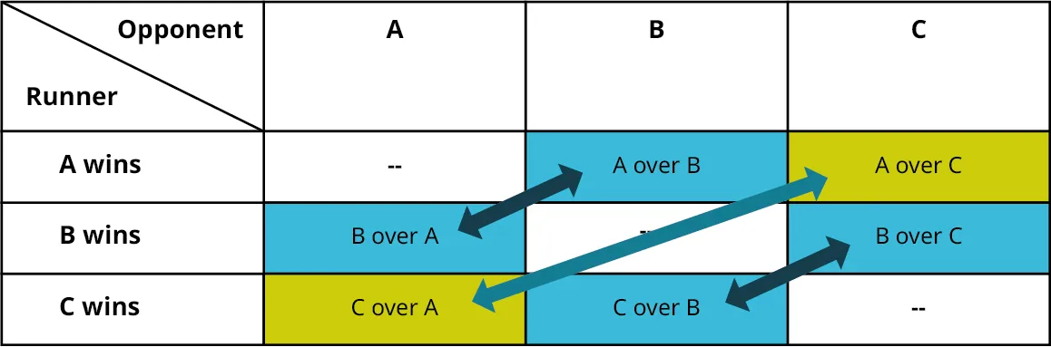A table shows the comparison between three candidates A, B, and C. The data given in the table are as follows. The table shows three rows and four columns. The column headers are Runner and Opponent, A, B, and C. Column one shows A wins, B wins, and C wins. Column two shows Nil, B over A (Blue), and C over A (Green). Column three shows A over B (Blue), Nil, and C over B (Blue). Column four shows A over C (Green), B over C (Blue), and Nil. A double-sided arrow is marked from the second-row second column to the first-row third column. A double-sided arrow is marked from the third-row second column to the-first row fourth column. A double-sided arrow is marked from the third-row third column to the second-row fourth column.