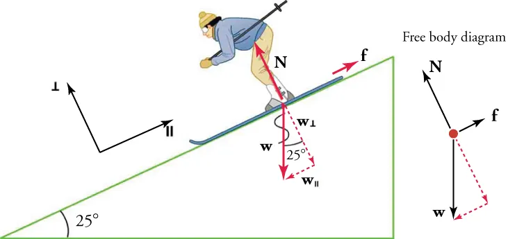 A skier is moving down a slope with an angle measure of twenty-five degrees to the ground. Force vectors are shown: N points upward from the skier, f points to the right of the skis, w points at a downward left angle from the skiers' feet, forming an angle with vector w that has a measure of twenty-five degrees. A free-body diagram illustrates the right triangle formed by these vectors.