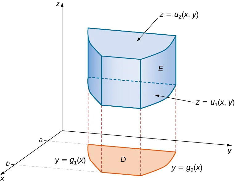 En el espacio x y z, existe una forma compleja E con superficie superior z = u2(x, y) y superficie inferior z = u1(x, y). El fondo se proyecta en el plano xy como región D con límites x = a, x = b, y = g1(x) y y = g2(x).