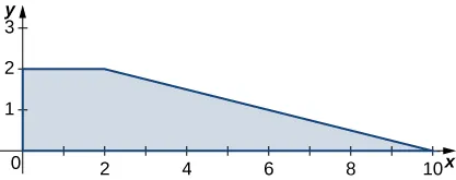 Trapecio limitado por los ejes x y y, la línea y = 2 y la línea y = x/4 negativo + 2,5.