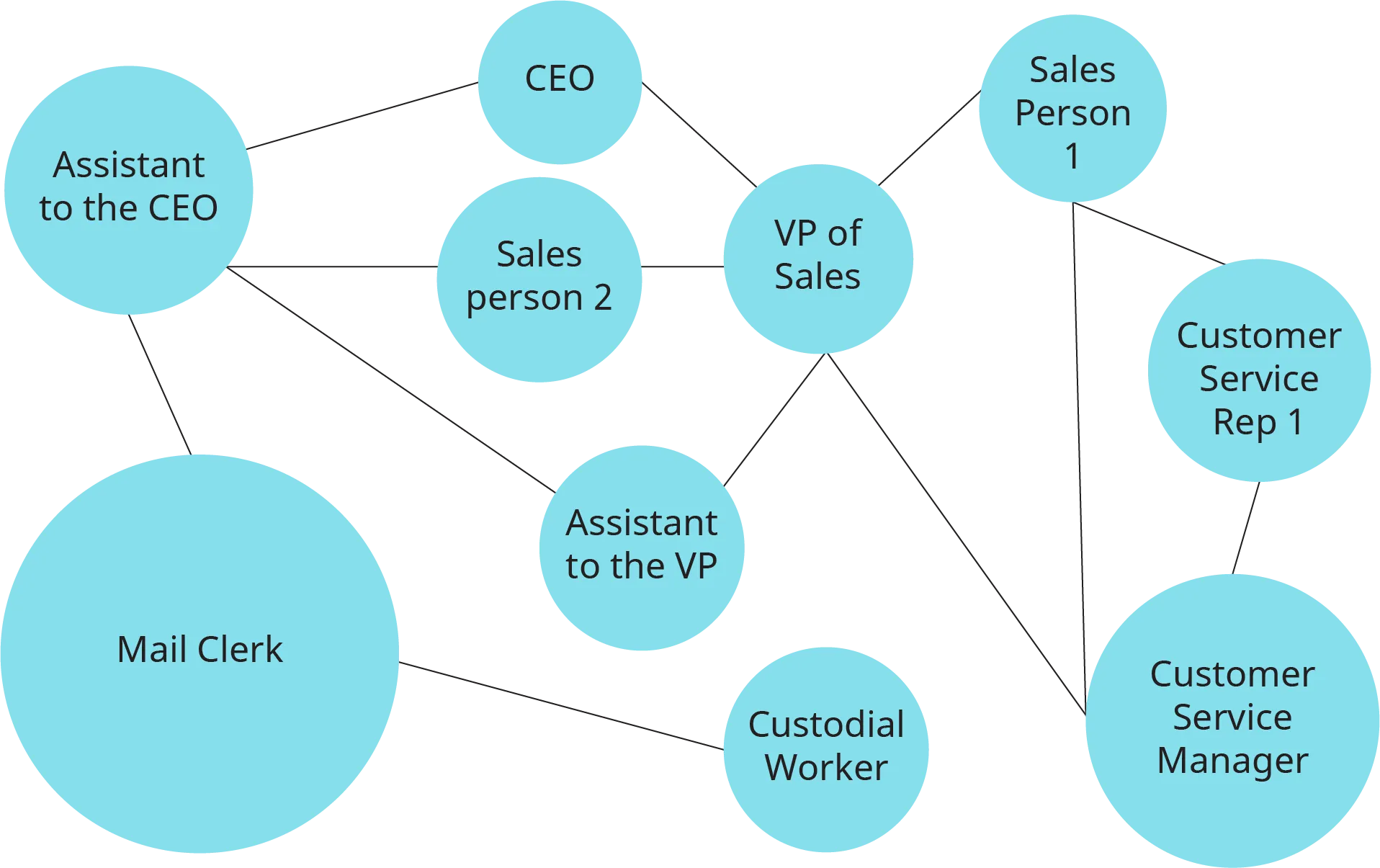 A flowchart shows a network map depicting the structure of an informal organization.