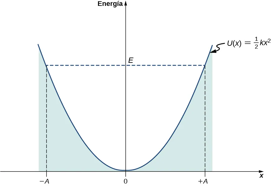 Se muestra una gráfica del potencial U de x y la energía E. El eje vertical es la energía y el eje horizontal es x. La energía E es positiva y constante. El potencial U de x es la función de la mitad de k por x al cuadrado, una parábola cóncava hacia arriba cuyo valor es cero en x=0. La región por debajo de la curva U de x está sombreada. U de x es igual a E en x igual a menos A y x igual a más A.