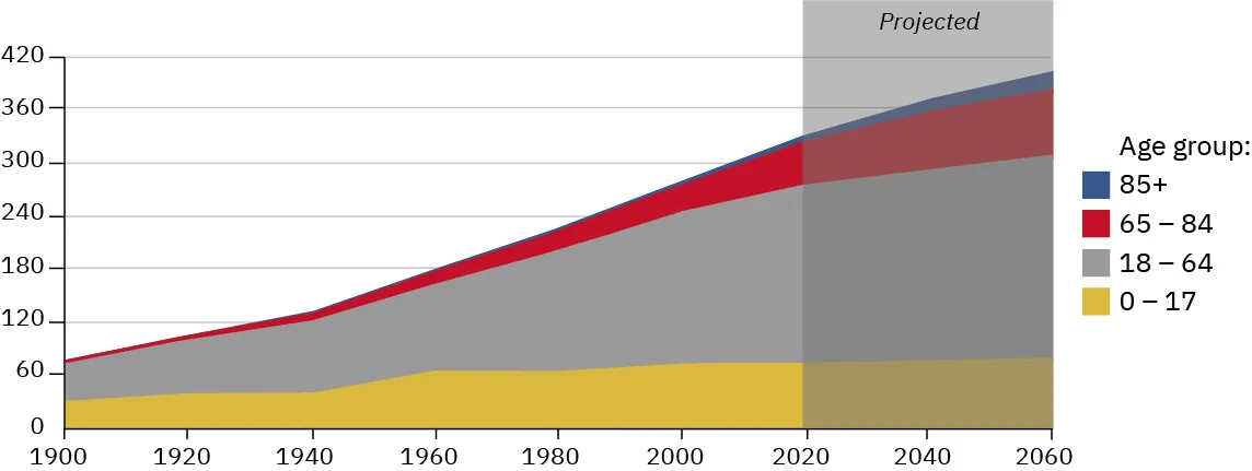A graph shows four age groups and their population size from the years 1900 to 2060. (The portion from 2020 through 2060 is projected, not actual.) Between 2020 and 2060, the number of older adults is projected to increase by 69 percent, from 56.0 million to 94.7 million. Although much smaller in total size, the number of people ages 85 and older is projected to nearly triple from 6.7 million in 2020 to 19.0 million by 2060.