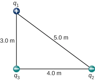 Charges are shown at the vertices of a right triangle. The bottom of the triangle is length 4 meters, the vertical side on the left is length 3 meters, and the hypotenuse is length 5 meters. The charge at the top is q sub one and positive, the charge at the bottom left is q sub 3 and negative and the charge at the bottom right is q sub 2 and negative.