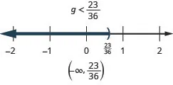 At the top of this figure is the solution to the inequality: g is less than 23/26. Below this is a number line ranging from negative 2 to 2 with tick marks for each integer. The inequality g is less than 23/26 is graphed on the number line, with an open parenthesis at g equals 23/26 (written in), and a dark line extending to the left of the parenthesis. Below the number line is the solution written in interval notation: parenthesis, negative infinity comma 23/26, parenthesis.