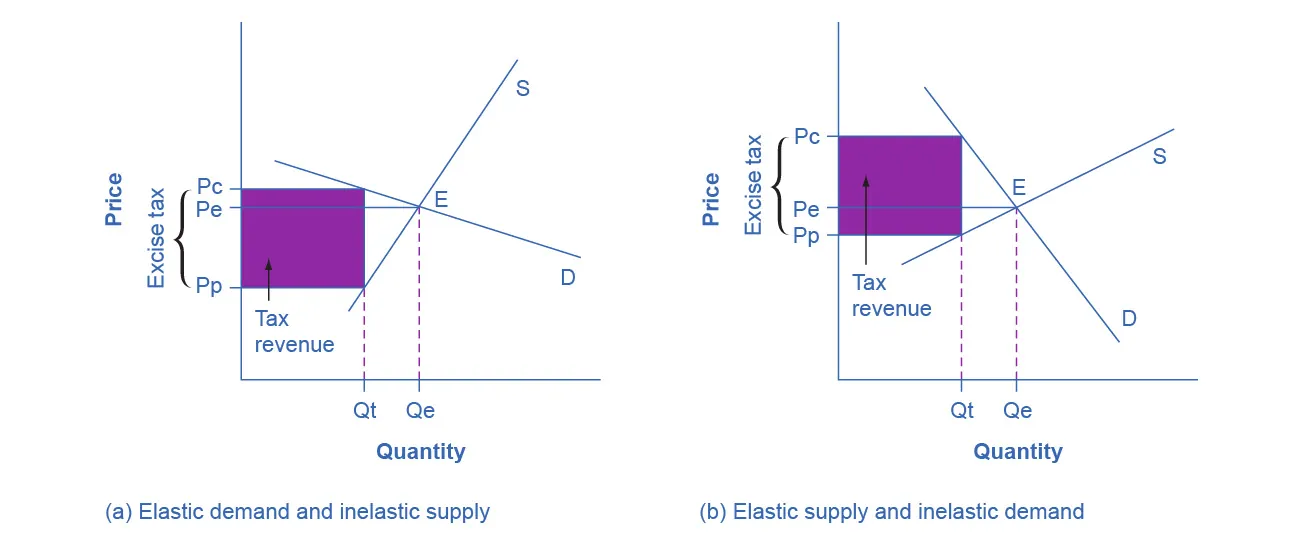This graph shows two images that represent the relationship between elasticity and tax incidence. Image (a) shows the situation that occurs when demand is elastic and supply is inelastic: tax incidence is lower on consumers. Image (b) shows the situation that occurs when demand is inelastic and supply is elastic: tax incidence is lower on producers.