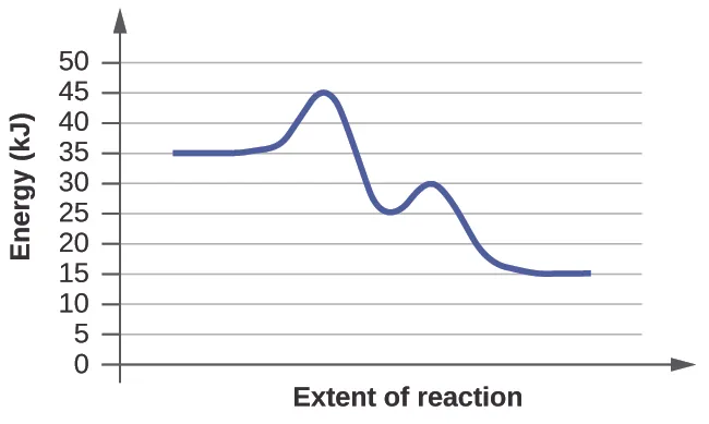 In this figure, a graph is shown. The x-axis is labeled, “Extent of reaction,” and the y-axis is labeled, “Energy (k J).” A blue curve is shown. It begins with a horizontal segment at about 35. The curve then rises sharply near the middle to reach a maximum of about 45, then sharply falls to about 24, again rises to about 30 and falls to another horizontal segment at about 15.