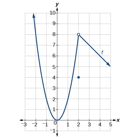 Gráfico de una función definida por partes que tiene una parábola positiva desde el infinito negativo hasta 2 en el eje x, una línea decreciente desde 2 hasta el infinito positivo en el eje x y un punto en (2, 4).