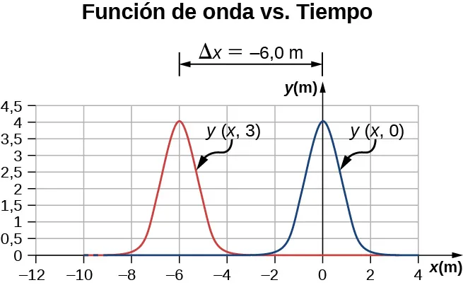 La figura muestra un gráfico identificado como función de onda versus tiempo. En el gráfico se muestran dos ondas de pulso idénticas. La onda roja, identificada y entre paréntesis x, 3, tiene un pico en x = –6 m. La onda azul, identificada y entre paréntesis x, 0, tiene un pico en x = 0 m. La distancia entre los dos picos se identifica como delta x = –6 m.