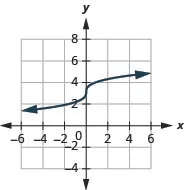 The figure shows a cube root function graph on the x y-coordinate plane. The x-axis of the plane runs from negative 4 to 4. The y-axis runs from negative 2 to 6. The function has a center point at (0, 3) and goes through the points (negative 1, 2) and (1, 4).