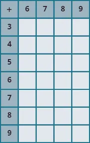 An image of a table with 8 columns and 5 rows. The cells in the first row and first column are shaded darker than the other cells. The cells not in the first row or column are all null. The first row has the values “+; 6; 7; 8; 9”. The first column has the values “+; 3; 4; 5; 6; 7; 8; 9”.