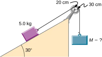 Figure shows the pulley in which a mass of 5 kg rests on an inclined plane at a 45 degree angle and acts as a counterweight to an object of the unknown mass that hangs in the air. The 5 kg mass is connected to a cord that wraps around the pulley’s inner radius of 20 cm, while the hanging mass is connected to a cord that wraps around the pulley’s outer radius of 30 cm.
