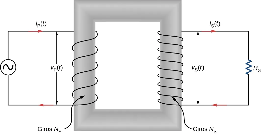 La figura muestra un núcleo de hierro blando en el centro. Tiene forma de anillo rectangular. En su brazo izquierdo hay bobinas conectadas a una fuente de voltaje. Estos se etiquetan con N subíndice p vueltas. La corriente que los atraviesa es i subíndice p paréntesis t paréntesis. El voltaje a través de dos extremos de los bobinados es v subíndice p paréntesis t paréntesis. Los bobinados del brazo derecho del núcleo están conectados a un resistor R subíndice s. Los bobinados están etiquetados con N subíndice s vueltas. Estas son más numerosas que las bobinas del brazo izquierdo. La corriente en el circuito derecho es i subíndice s paréntesis t paréntesis. El voltaje a través de los bobinados es v subíndice s paréntesis t paréntesis. La corriente del circuito izquierdo fluye hacia los bobinados desde la parte superior. La corriente en el circuito de la derecha sale del bobinado por la parte superior.