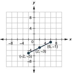 This graph shows a line segment with endpoints (negative 2, negative 5) and (6, negative 1) and midpoint (2, negative 3).