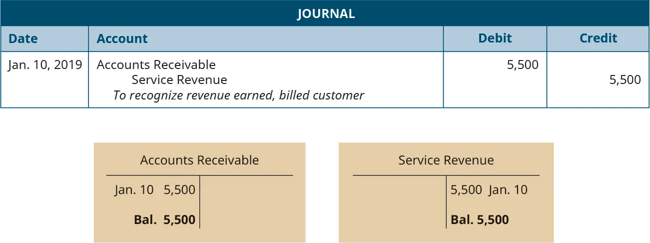 A journal entry dated January 10, 2019. Debit Accounts Receivable, 5,500. Credit Service Revenue, 5,500. Explanation: “To recognize revenue earned, billed customer.” Below the journal entry are two T-accounts. The left account is labeled Accounts Receivable, with a debit entry dated January 10 for 5,500, and a balance of 5,500. The right account is labeled Service Revenue, with a credit entry dated January 10 for 5,500, and a balance of 5,500.