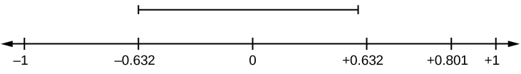 Horizontal number line with values of -1, -0.632, 0, 0.632, 0.801, and 1. A dashed line above values -0.632, 0, and 0.632 indicates not significant values.