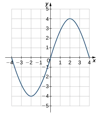 Imagen de un gráfico. El eje x va de -4 a 4 y el eje y va de -5 a 5. El gráfico es de una función de onda curva que comienza en el punto (-4, 0) y disminuye hasta el punto (-2, 4). Después de este punto la función comienza a aumentar hasta llegar al punto (2, 4). Después de este punto, la función comienza a disminuir de nuevo. Las intersecciones en x de la función en este gráfico están en (-4, 0), (0, 0) y (4, 0). La intersección en y está en el origen.