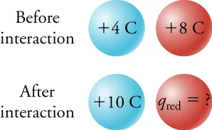 This figure has two rows, one below the other. The upper row is labeled “Before interaction”, and the lower row is labeled “After interaction”. Each row has a blue sphere and a red sphere next to each other. In the upper row, the blue sphere is marked as “plus 4 C” and the red sphere is marked as “plus 8 C”. In the lower row, the blue sphere is marked as “plus 10 C” and the red sphere is marked as “q subscript red = ?”
