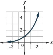 This figure shows an exponential that passes through (1, 1 over 2), (0, 1), and (1, 2).