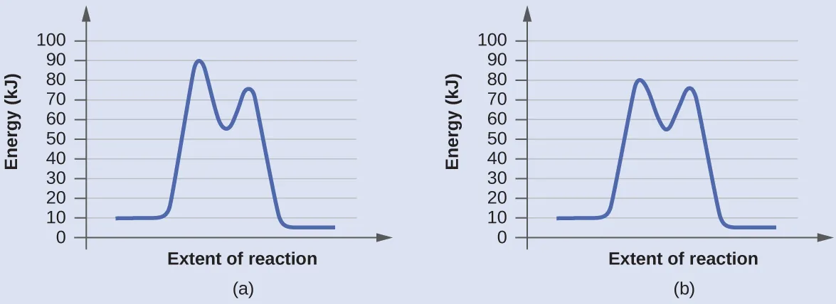In this figure, two graphs are shown. The x-axes are labeled, “Extent of reaction,” and the y-axes are labeledc “Energy (k J).” The y-axes are marked off from 0 to 100 at intervals of 10. In a, a blue curve is shown. It begins with a horizontal segment at about 10. The curve then rises sharply near the middle to reach a maximum of about 91, then sharply falls to about 52, again rises sharply to about 73 and falls to another horizontal segment at about 5. In b, the curve begins and ends similarly, but the first peak reaches about 81, drops to about 55, then rises to about 77 before falling to the horizontal region at about 5.