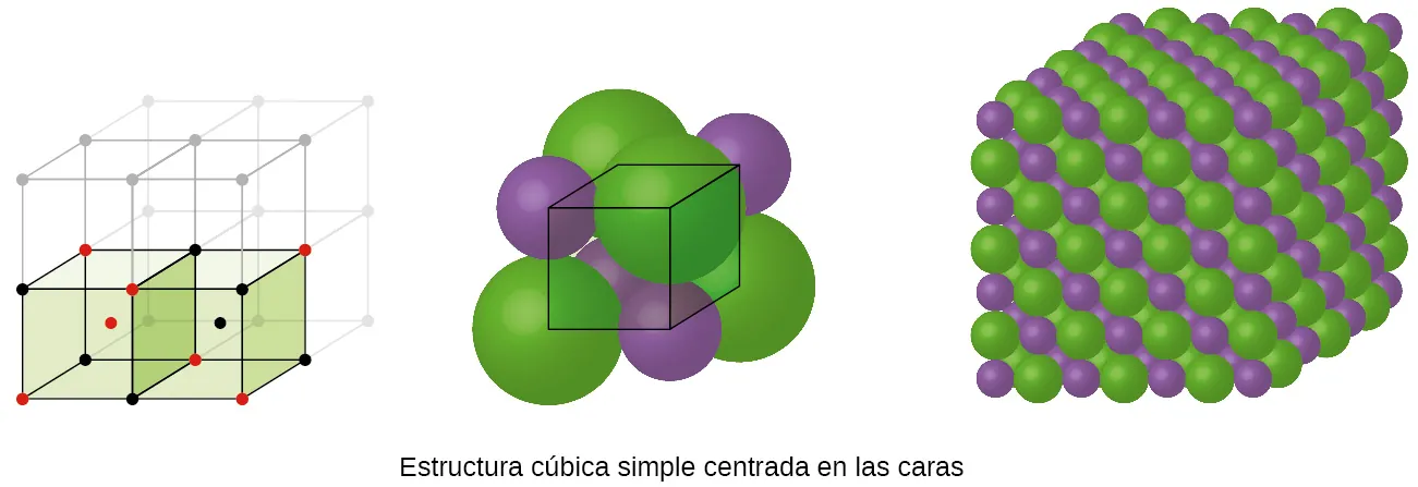 Se muestran tres imágenes. La primera imagen muestra un cubo con puntos negros en cada esquina y un punto rojo en el centro. Este cubo se apila con otros siete que no están coloreados para formar un cubo más grande. La segunda imagen está compuesta por ocho esferas que se agrupan para formar un cubo con una esfera mucho más grande en el centro. El nombre bajo esta imagen dice "Estructura cúbica simple centrada en el cuerpo". La tercera imagen muestra siete capas horizontales de esferas púrpuras y verdes alternadas que están ligeramente desplazadas entre sí y forman un gran cubo.