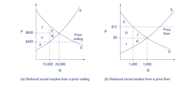 The two graphs show how equilibrium is affected by price floors and price ceilings.