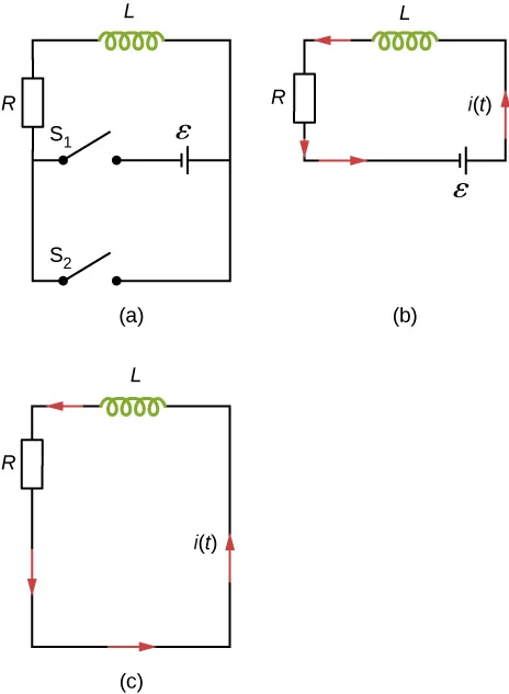 Rysunek (a) przedstawia opornik R i cewkę L połączone szeregowo z dwoma przełącznikami. Obydwa przełączniki są otwarte. Zamykając przełącznik S1 łączymy obwód szeregowo z R i L oraz baterią, której dodatnia końcówka skierowana jest ku L. Zamykając przełącznik S2 zamykamy obwód z R i L, pomijając baterię. Rysunek (b) pokazuje zamknięty szeregowo obwód z R, L i baterią. Strona L zwrócona ku baterii ma potencjał dodatni. Prąd płynie od ładunku dodatniego do ujemnego poprzez L do końcówki ujemnej. Rysunek (c) pokazuje połączenie szeregowe R i L. Potencjał L jest skierowany odwrotnie, ale prąd płynie w tym samym kierunku, co na rysunku b. 
