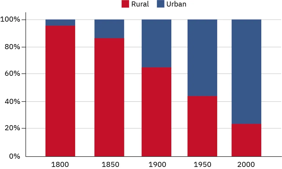 A chart illustrating the growing percentage of the U.S. population living in urban areas in comparison to rural areas from 1800 (roughly 10 percent) to (roughly 75 percent).