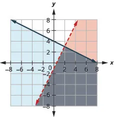 The figure shows the graph of inequalities two times x minus three times y less six and three times x plus four times y greater than or equal to twelve. Two intersecting lines, one in red and the other in blue, are shown. An area is shown in grey.
