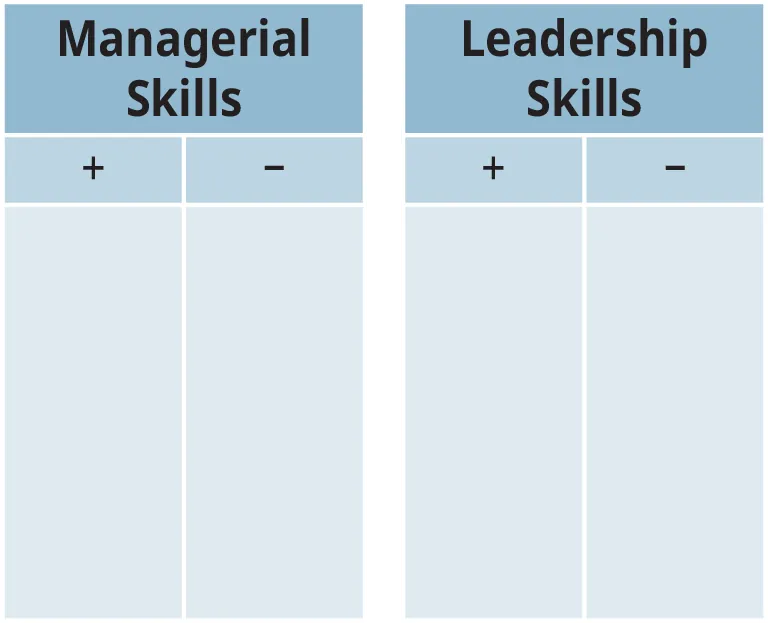 An illustration shows two T-accounts, titled “Managerial Skills” and “Leadership Skills,” respectively, featuring positive attributes (denoted by a plus sign) on the left and negative attributes (denoted by a minus sign) on the right.