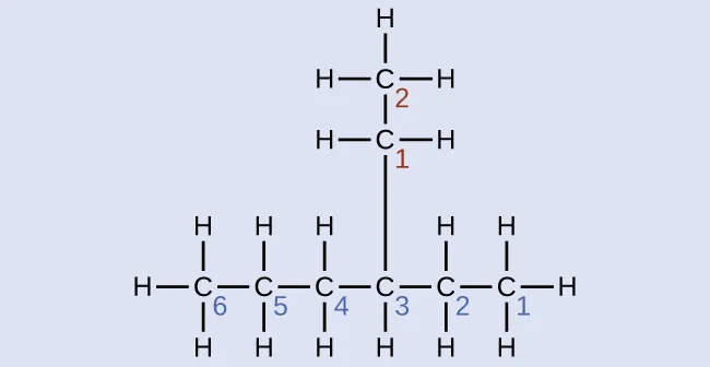 Se muestra una cadena de seis átomos de carbono, numerados 6, 5, 4, 3, 2 y 1. Enlazado sobre el carbono 3, se muestra una cadena de dos carbonos, numerados 1 y 2 que se mueven hacia arriba. Los átomos de H están presentes directamente por encima, por debajo, a la izquierda y a la derecha de todos los átomos de carbono en las posiciones que no están ya ocupadas en el enlace con otros átomos de carbono.