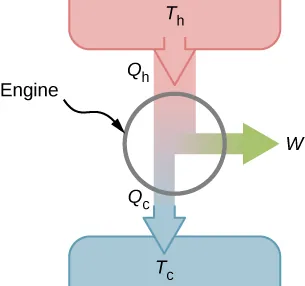 The figure shows schematic of an engine with a downward arrow Q subscript h at T subscript h. When this goes through the engine, the arrow splits with a downward arrow Q subscript c at T subscript c and a left arrow W.