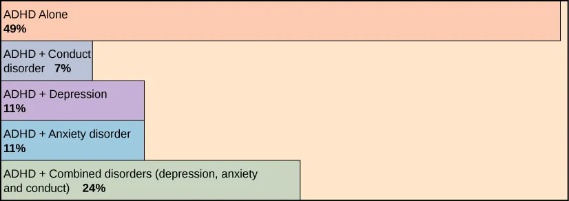 Bar graph shows that 49% of ADHD patients suffer from ADHD alone. Seven percent have both ADHD and conduct disorder. Eleven percent have ADHD and depression. Eleven percent have ADHD and anxiety disorder. Twenty-four percent have ADHD and a combination of depression, anxiety disorder, and conduct disorder.