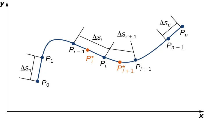 Un diagrama de una curva en el cuadrante uno. Se etiquetan varios puntos y segmentos. Empezando por la izquierda, los primeros puntos son P_0 y P_1. El segmento entre ellos está marcado como delta S_1. Los siguientes puntos son P_i-1, P_i y P_i+1. Los segmentos que los conectan son delta S_i y delta S_j+1. El punto P_i estrellado y el punto P_i+1 estrellado se encuentran en cada segmento, respectivamente. Los dos últimos puntos son P_n-1 y P_n, conectados por el segmento S_n.