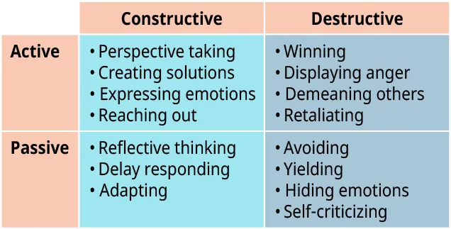 A two-way table represents the different responses to conflict.