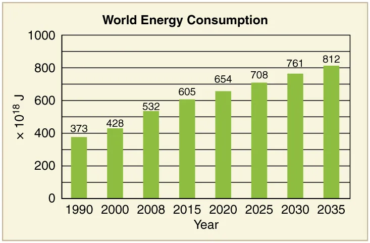A bar graph depicting world energy consumption is shown. The year is listed on the horizontal axis and energy consumed is listed on the vertical axis. Energy consumption by the world is shown for different years. Energy consumption rises over time. In the year nineteen hundred and ninety it was three hundred seventy three multiplied by ten to the power eighteen joules, and the projection is that it will become eight hundred twelve multiplied by ten to the power eighteen joules by the year twenty thirty five.