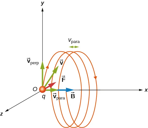 Ilustración de una partícula cargada positivamente que se mueve en un campo magnético uniforme. El campo está en la dirección x positiva. La velocidad inicial se muestra con una componente, v subíndice para, en la dirección x positiva y otra componente, v subíndice perp, en la dirección y positiva. La partícula se mueve en una hélice que hace un bucle en el plano y z (en sentido contrario a las agujas del reloj desde la perspectiva de la partícula) y avanza en la dirección x positiva.
