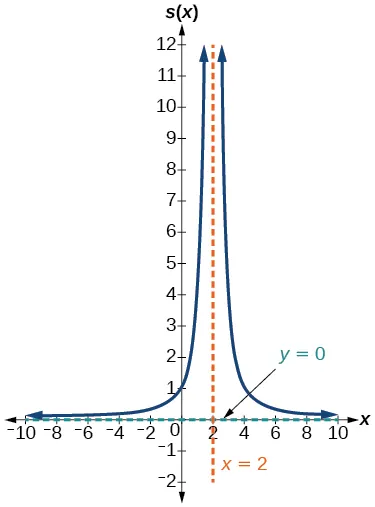 Graph of s(x)=4/(x-2)^2 with its vertical asymptote at x=2 and horizontal asymptote at y=0.